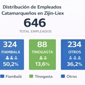 ZIJIN LIEX, LA MINERA CON MAYOR CONTRATACIÓN DE MANO DE OBRA CATAMARQUEÑA.